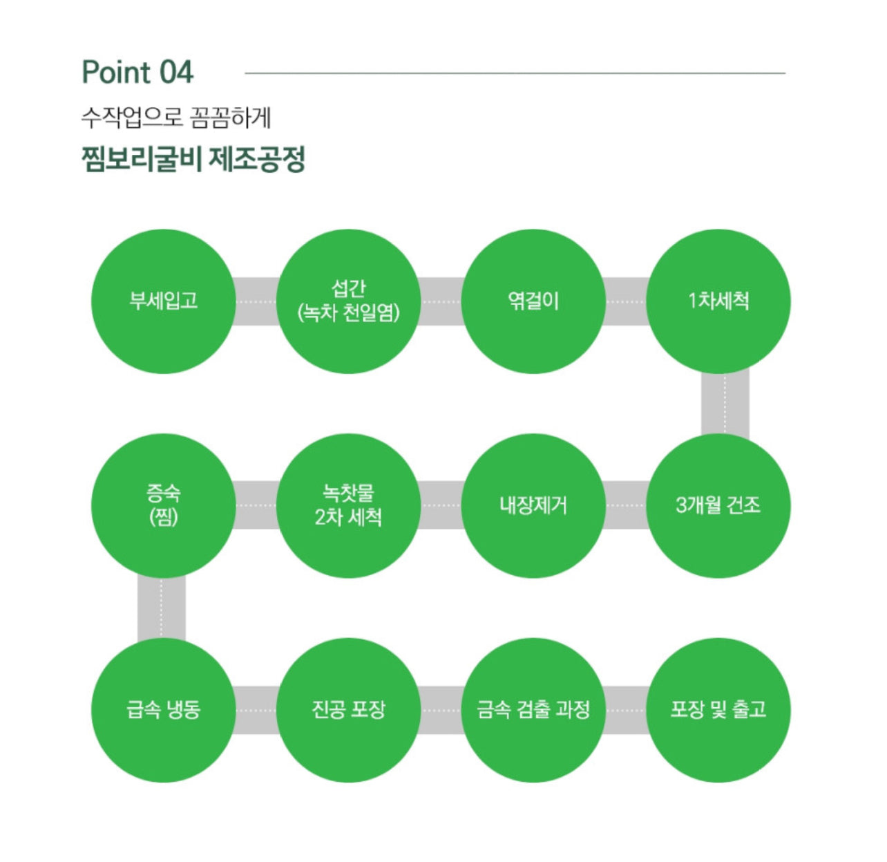 [Shipping to Korea] Steamed Barley Gulbi 찜 보리굴비 [5/10 Packs]